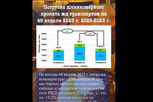 Отгрузки сортового металлопроката снижаются на фоне спада строительного сезона